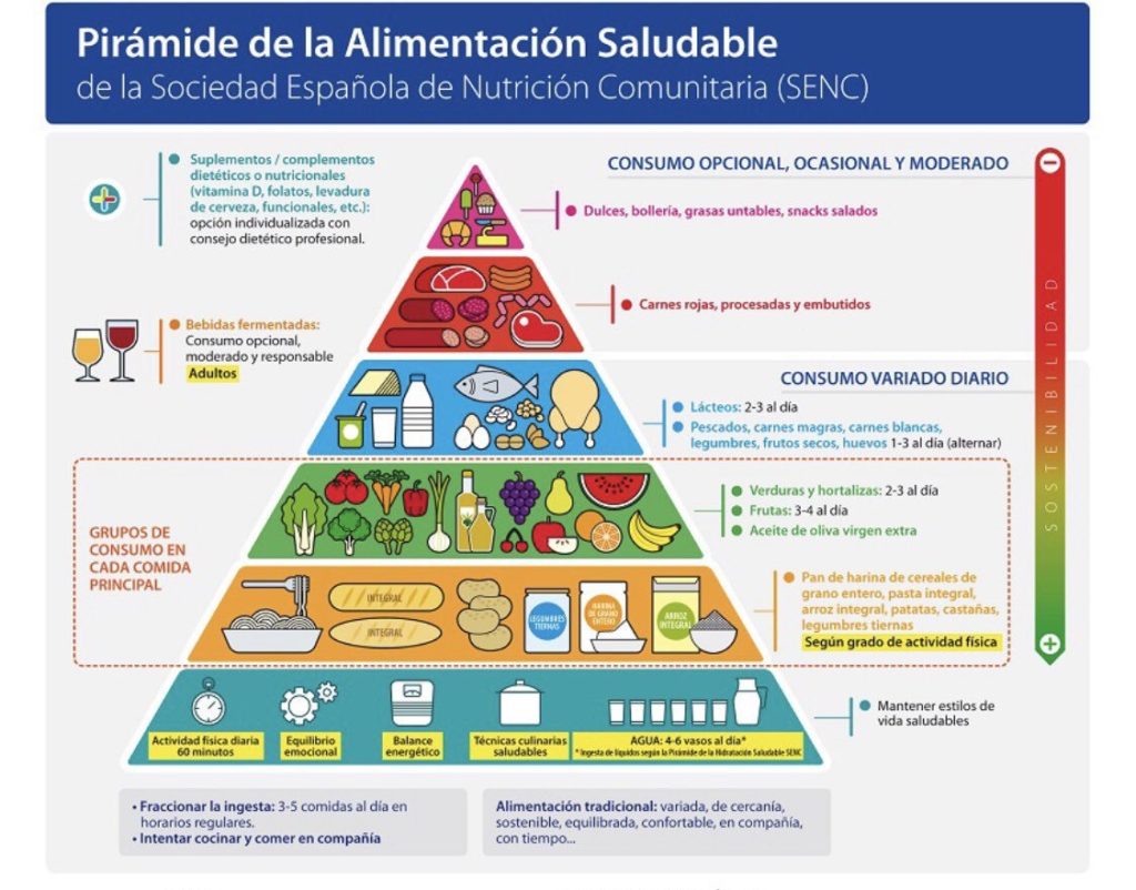 Nueva Pirámide Alimenticia para una vida saludable